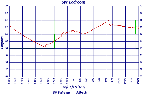 SW Bedroom
