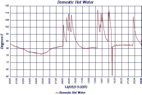 Domestic Hot Water