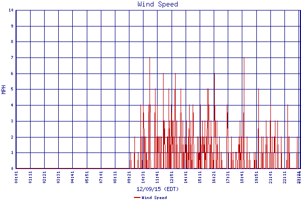 Wind Speed