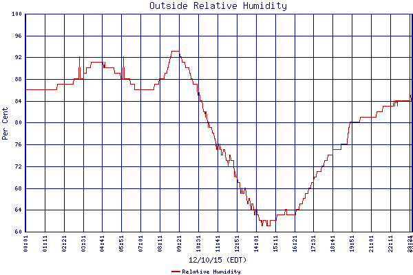 Relative Humidity