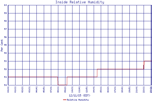 Relative Humidity