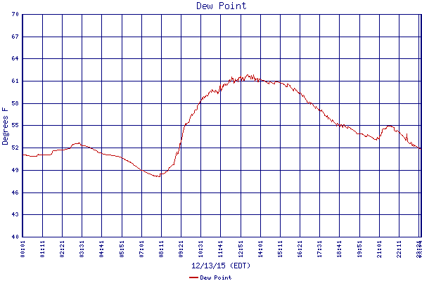 Dew Point