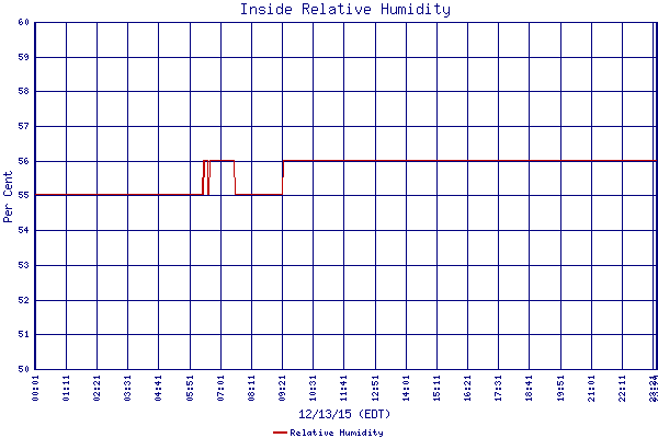 Relative Humidity