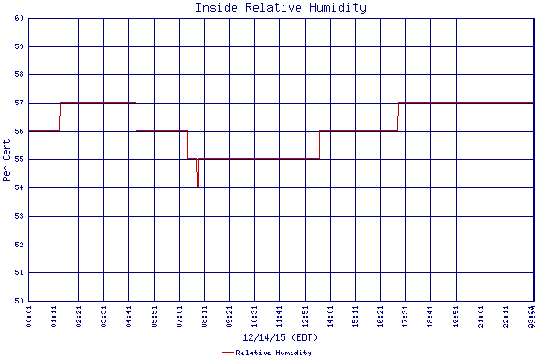 Relative Humidity
