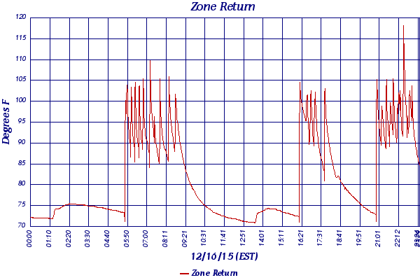 Zone Return