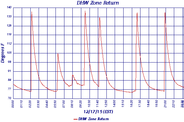 DHW Zone Return