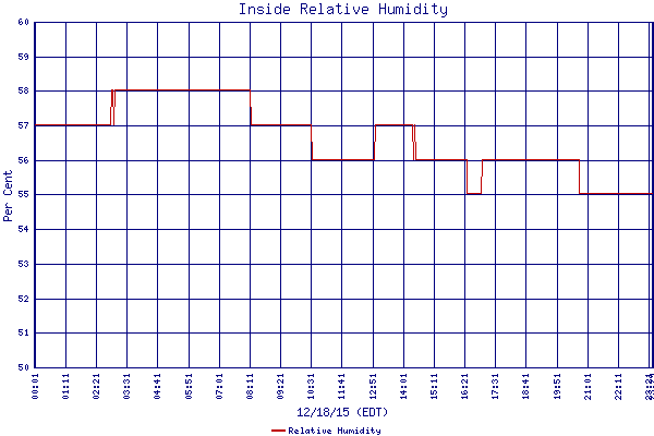 Relative Humidity