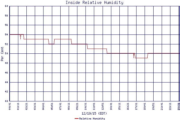 Relative Humidity