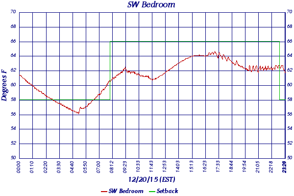 SW Bedroom