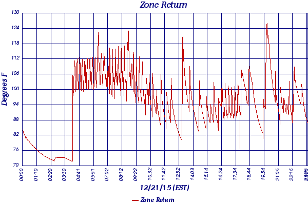 Zone Return
