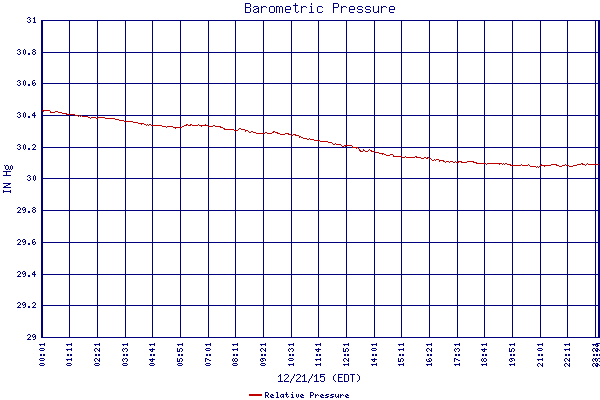 Relative Pressure