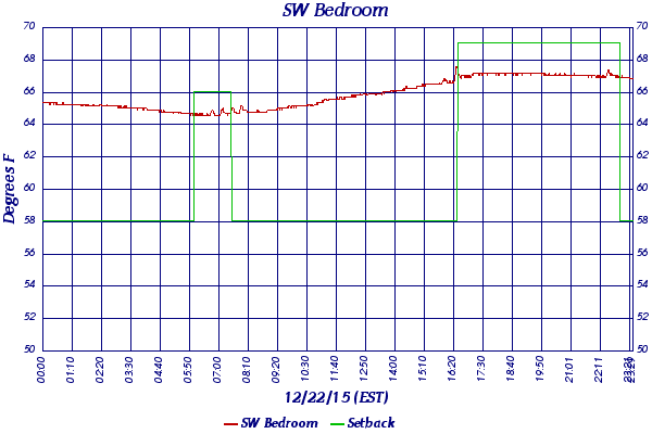 SW Bedroom
