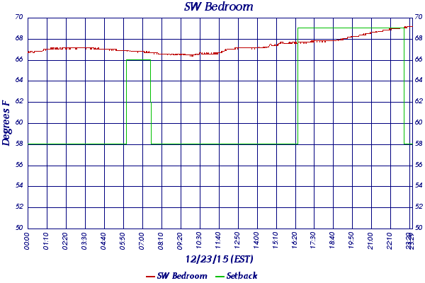SW Bedroom