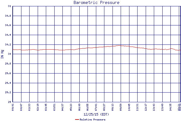Relative Pressure
