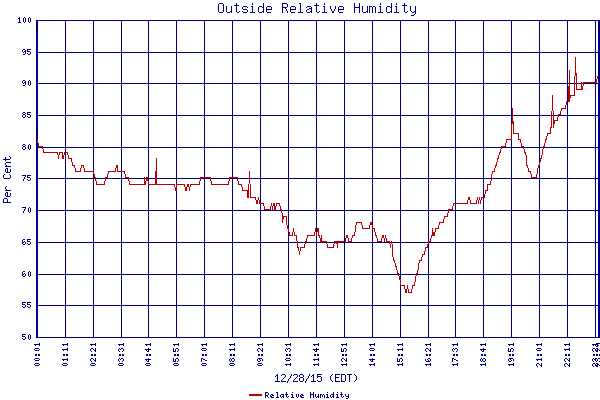 Relative Humidity