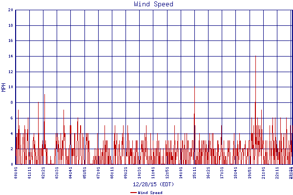 Wind Speed