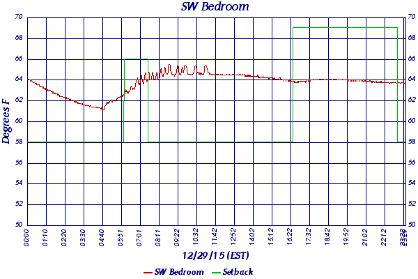 SW Bedroom