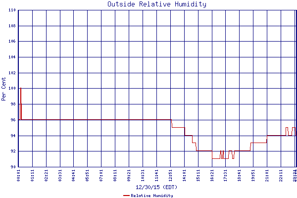 Relative Humidity