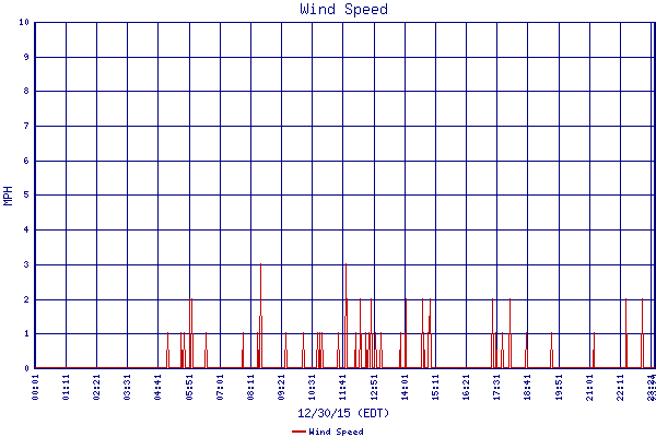 Wind Speed