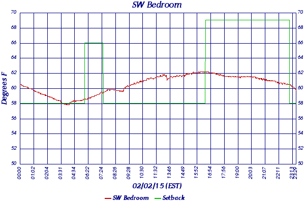 SW Bedroom