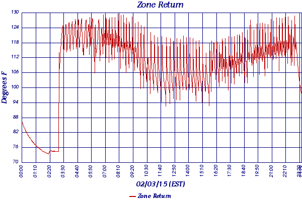 Zone Return