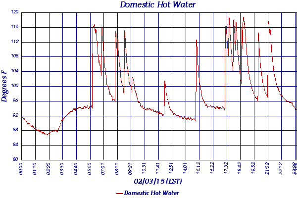 Domestic Hot Water