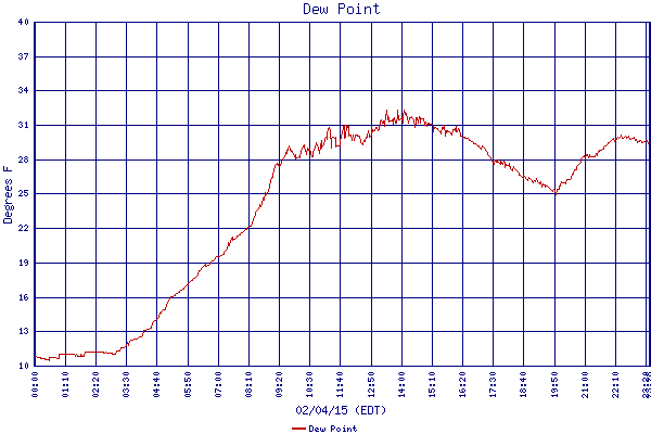 Dew Point