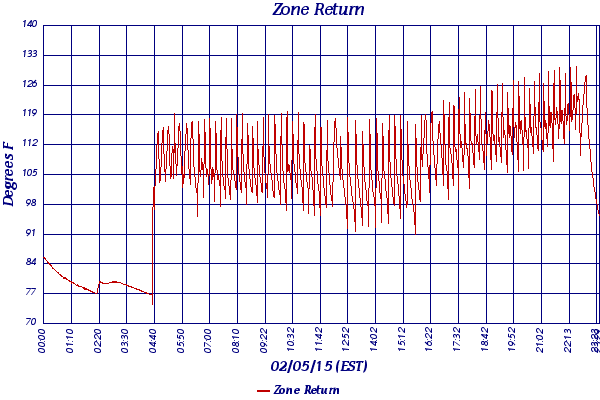 Zone Return