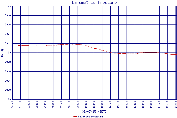 Relative Pressure