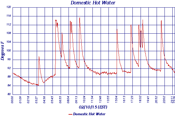 Domestic Hot Water