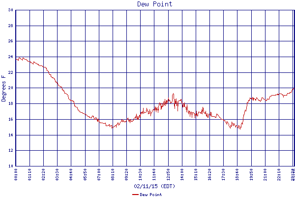 Dew Point