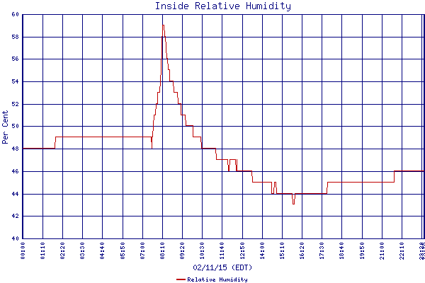Relative Humidity
