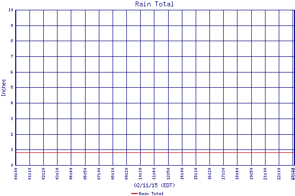Rain Total