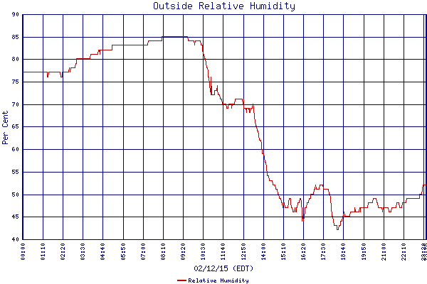 Relative Humidity