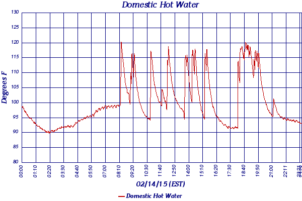 Domestic Hot Water