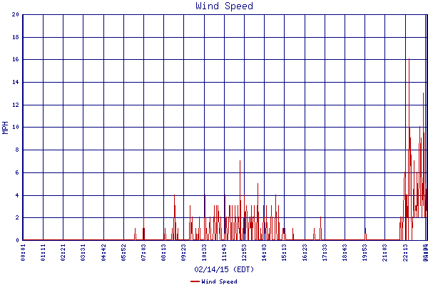 Wind Speed