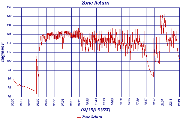 Zone Return