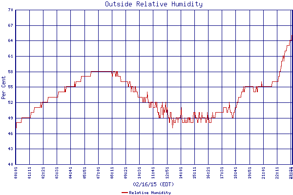 Relative Humidity