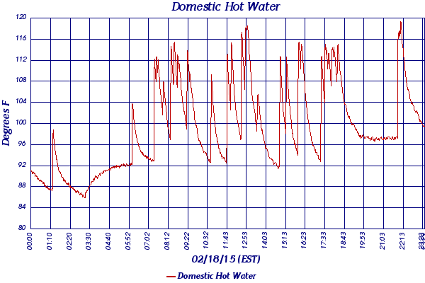 Domestic Hot Water