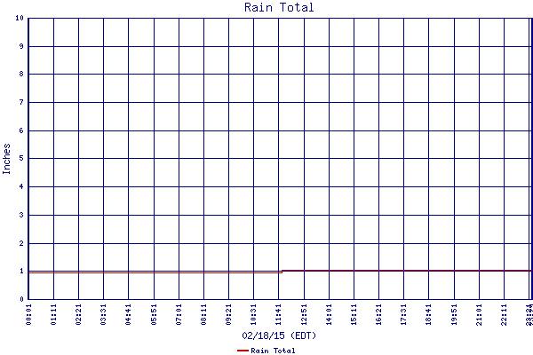 Rain Total