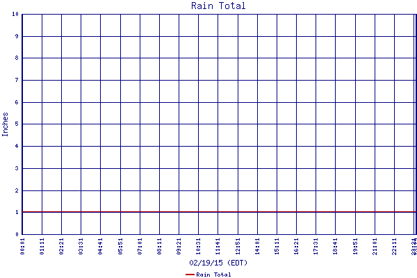 Rain Total