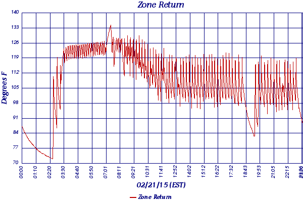 Zone Return