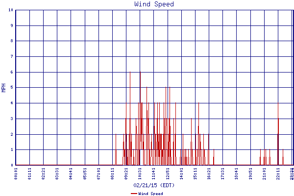 Wind Speed