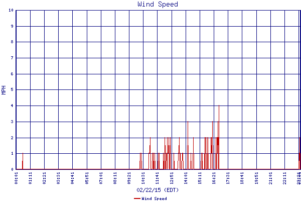 Wind Speed