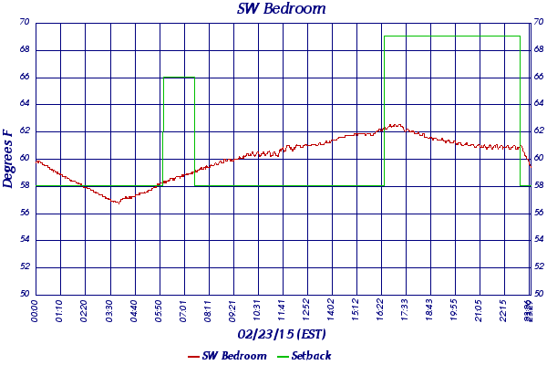 SW Bedroom