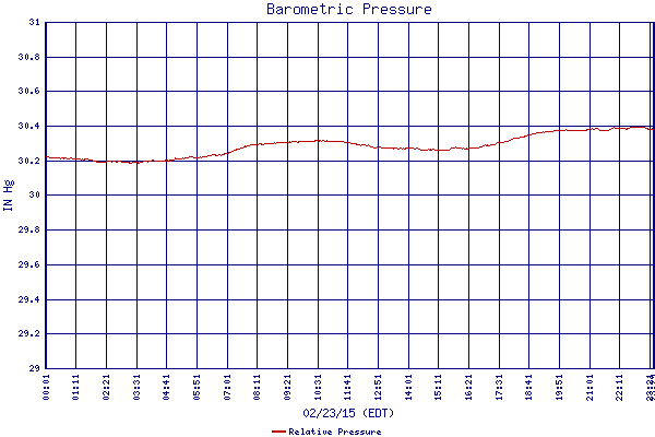 Relative Pressure