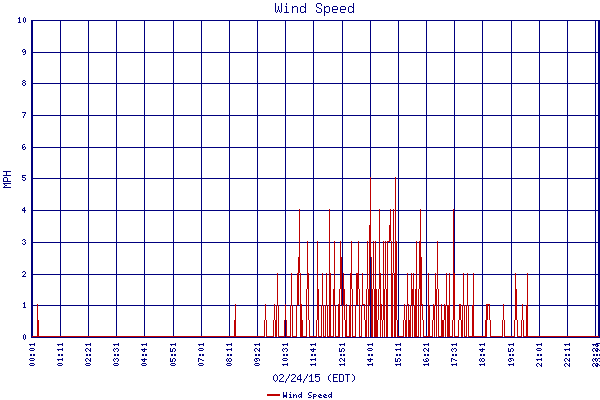 Wind Speed
