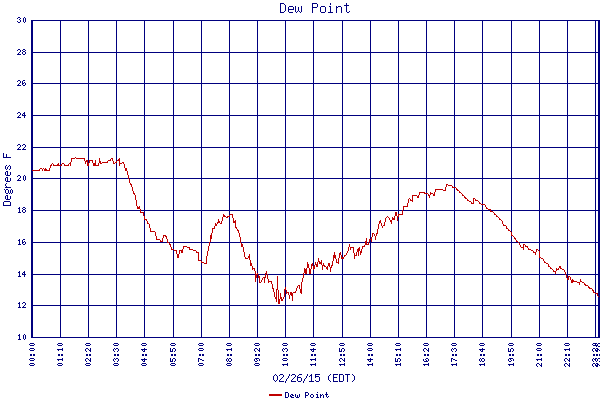 Dew Point