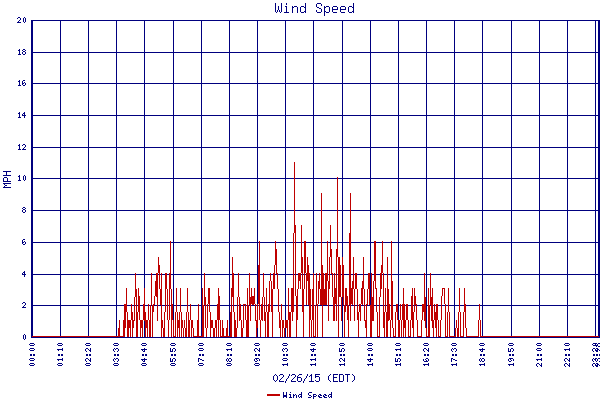 Wind Speed
