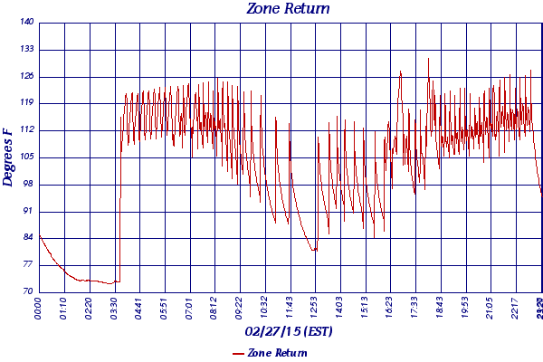 Zone Return